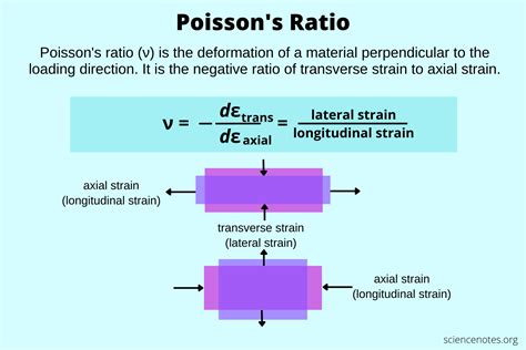 what is poisson's ratio